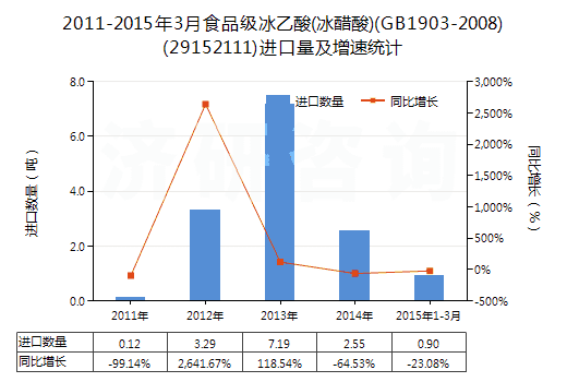 2011-2015年3月食品級冰乙酸(冰醋酸)(GB1903-2008)(29152111)進(jìn)口量及增速統(tǒng)計(jì)